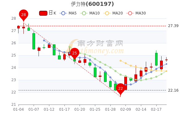 2月21日伊力特主力净流出930.25万,市值达116.34亿 2月21日伊力特主力净流出930.25万,市值达116.34亿