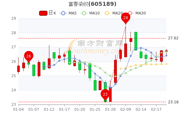富春染织2月21日成交额达2951.47万,主力净流入32.63万 富春染织2月21日成交额达2951.47万,主力净流入32.63万