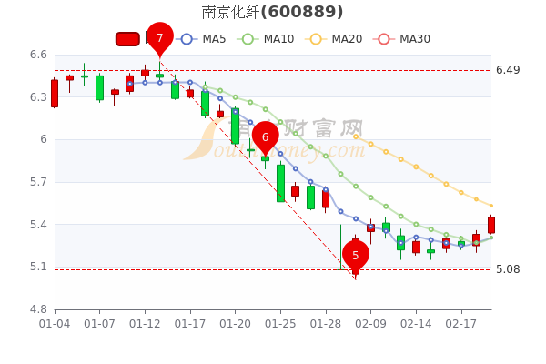 南京化纤2月21日市值达19.97亿,<a href=http://www.gd0021.com/stock/ target=_blank class=infotextkey>股票</a>市盈率181.67 南京化纤2月21日市值达19.97亿,股票市盈率181.67