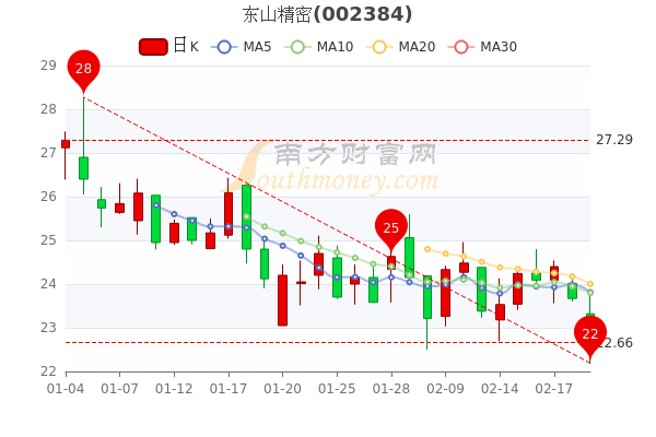 2月21日东山精密<a href=http://www.gd0021.com/stock/ target=_blank class=infotextkey>股票</a>市盈率24.37,散户净流入1.48亿 2月21日东山精密股票市盈率24.37,散户净流入1.48亿
