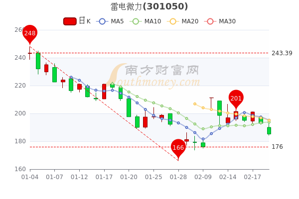 雷电微力2月21日跌4%,大单净流出3795.33万 雷电微力2月21日跌4%,大单净流出3795.33万