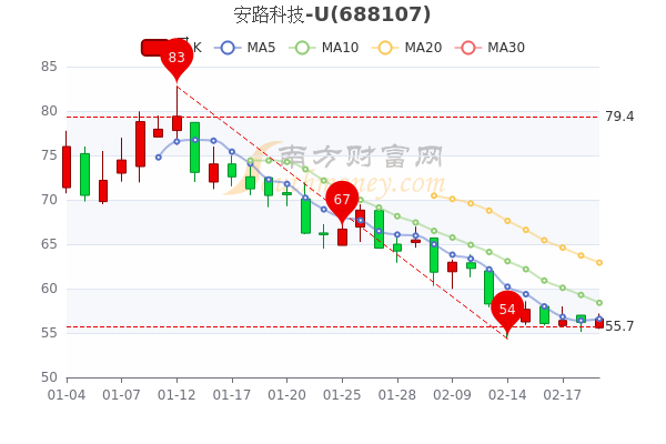 2月21日安路科技-U<a href=http://www.gd0021.com/stock/ target=_blank class=infotextkey>股票</a>市盈率-3180.9,散户净流出541.68万 2月21日安路科技-U股票市盈率-3180.9,散户净流出541.68万