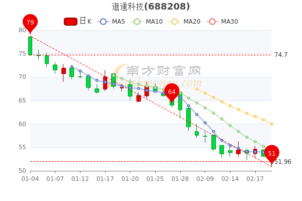 道通科技2月21日大单净流出1295.32万,股价多少钱一股? 道通科技2月21日大单净流出1295.32万,股价多少钱一股?