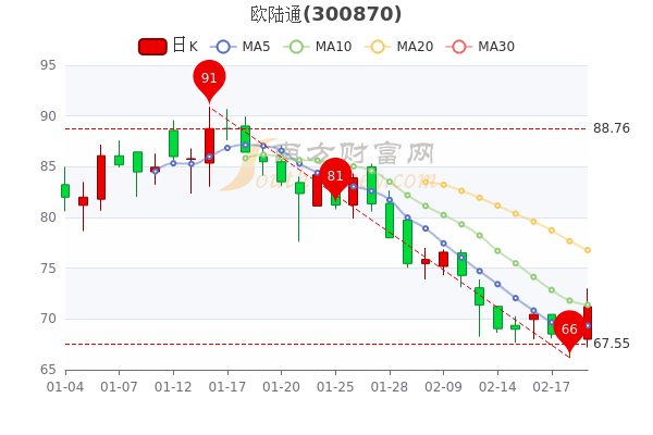 欧陆通2月21日大单净流入398.11万,收盘涨5.43% 欧陆通2月21日大单净流入398.11万,收盘涨5.43%