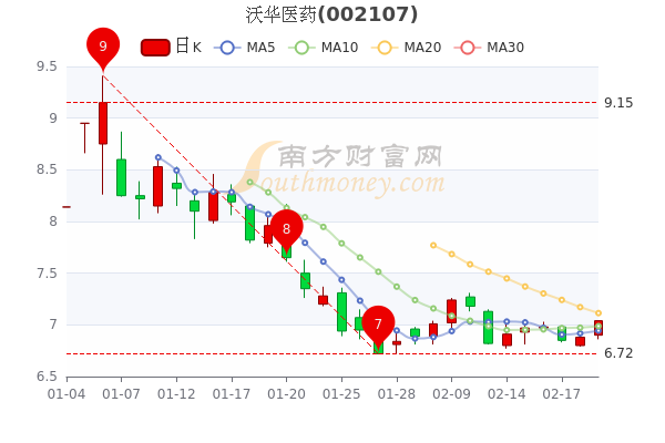 2月21日沃华医药主力净流入60.55万,市值达40.64亿 2月21日沃华医药主力净流入60.55万,市值达40.64亿