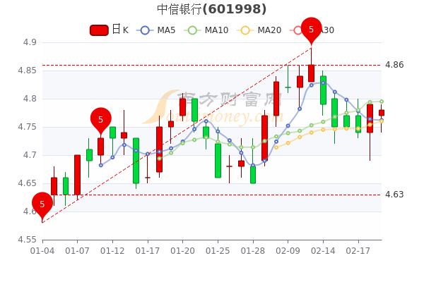 中信银行2月21日大单净流出62.69万,换手率达0.06% 中信银行2月21日大单净流出62.69万,换手率达0.06%