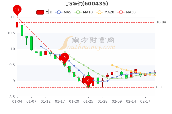 北方导航2月21日<a href=http://www.gd0021.com/stock/ target=_blank class=infotextkey>股票</a>市值138.21亿,换手率达0.94% 北方导航2月21日股票市值138.21亿,换手率达0.94%