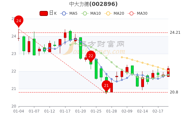 2月21日中大力德市值23.05亿,主力净流出136.11万 2月21日中大力德市值23.05亿,主力净流出136.11万