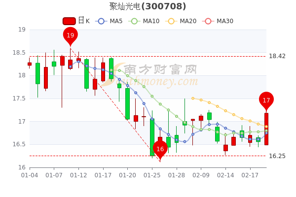 聚灿光电2月21日超大单净流入240.76万,收盘报17.18元 聚灿光电2月21日超大单净流入240.76万,收盘报17.18元