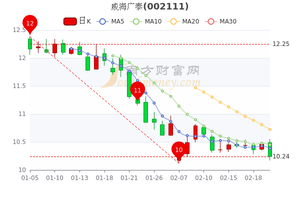 威海广泰2月22日<a href=http://www.gd0021.com/stock/ target=_blank class=infotextkey>股票</a>市盈率10.14,市值达54.74亿 威海广泰2月22日股票市盈率10.14,市值达54.74亿