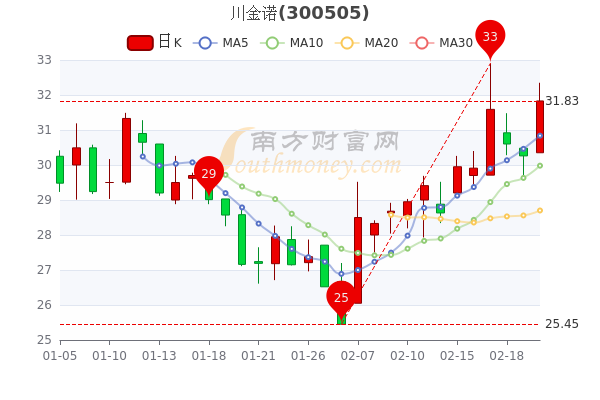 2月22日川金诺<a href=http://www.gd0021.com/stock/ target=_blank class=infotextkey>股票</a>市盈率99.97,散户净流出2308.72万 2月22日川金诺股票市盈率99.97,散户净流出2308.72万