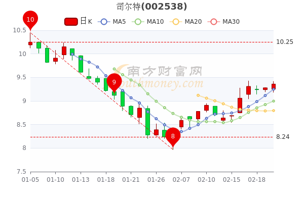 2月22日司尔特市值达79.89亿,<a href=http://www.gd0021.com/stock/ target=_blank class=infotextkey>股票</a>市盈率22.83 2月22日司尔特市值达79.89亿,股票市盈率22.83