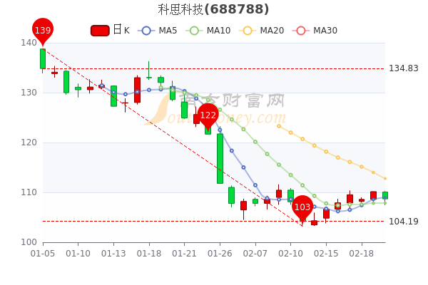 2月22日科思科技中单净流入45.99万,股价多少钱一股? 2月22日科思科技中单净流入45.99万,股价多少钱一股?