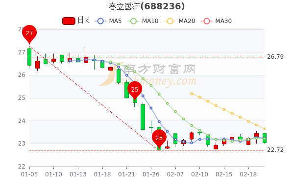 春立医疗2月22日成交额达1548.86万,散户净流入262.16万 春立医疗2月22日成交额达1548.86万,散户净流入262.16万