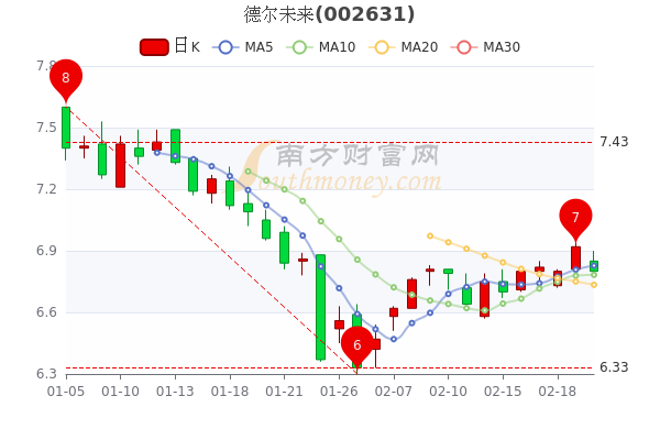 德尔未来2月22日散户净流入562.44万,收盘跌1.73% 德尔未来2月22日散户净流入562.44万,收盘跌1.73%