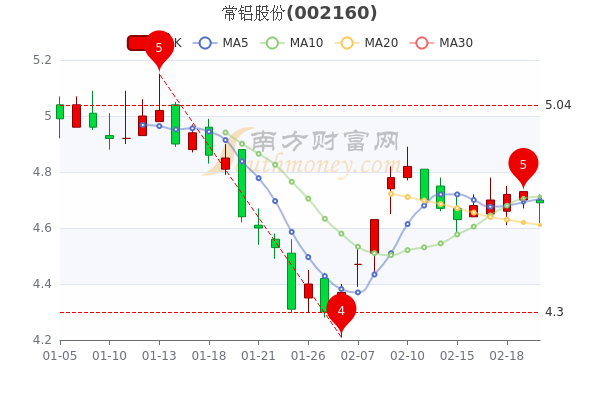 常铝股份2月22日成交额达7984.56万,中单净流入340.44万 常铝股份2月22日成交额达7984.56万,中单净流入340.44万