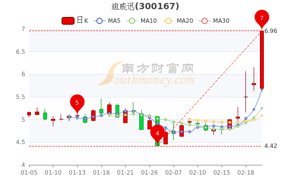 迪威迅2月22日涨20%,主力净流入999.78万 迪威迅2月22日涨20%,主力净流入999.78万