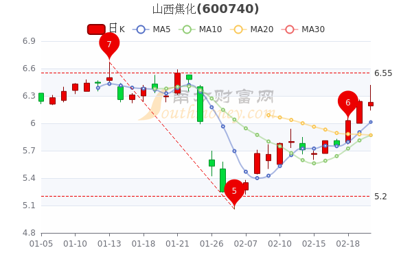 山西焦化2月22日<a href=http://www.gd0021.com/stock/ target=_blank class=infotextkey>股票</a>市盈率11.19,换手率达3.21% 山西焦化2月22日股票市盈率11.19,换手率达3.21%