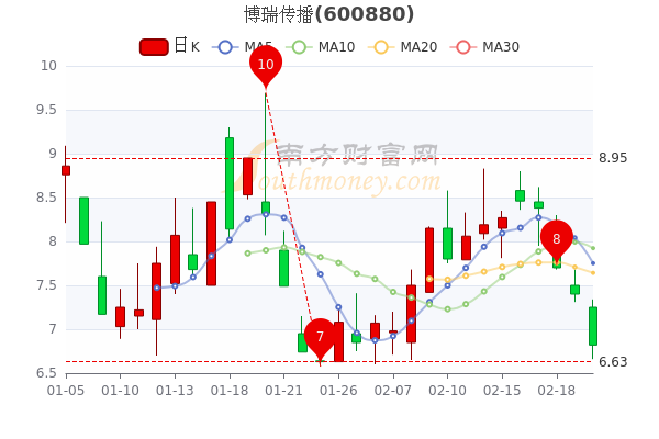博瑞传播2月22日市值达74.57亿,<a href=http://www.gd0021.com/stock/ target=_blank class=infotextkey>股票</a>市盈率85.25 博瑞传播2月22日市值达74.57亿,股票市盈率85.25