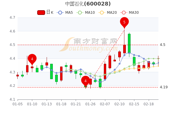 中国石化2月22日涨0.92%,超大单净流出3739.63万 中国石化2月22日涨0.92%,超大单净流出3739.63万