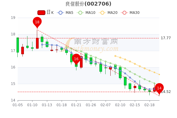 良信股份2月22日报14.52元,大单净流出600.35万 良信股份2月22日报14.52元,大单净流出600.35万