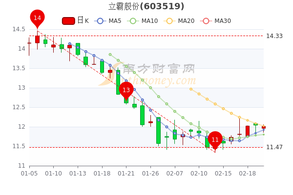 立霸股份2月22日大单净流出52.5万,<a href=http://www.gd0021.com/stock/ target=_blank class=infotextkey>股票</a>市盈率27.87 立霸股份2月22日大单净流出52.5万,股票市盈率27.87