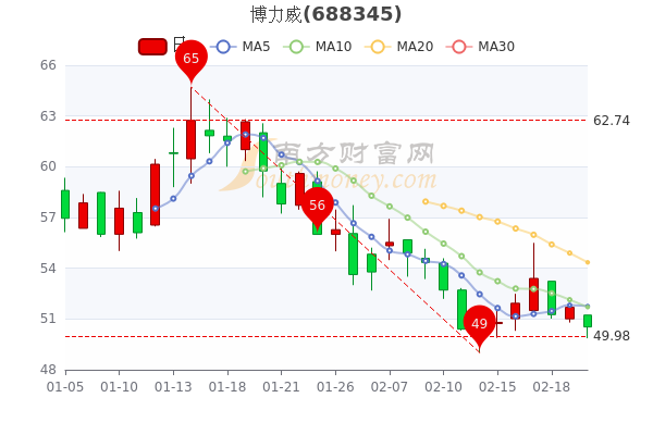 2月22日博力威主力净流出576.93万,<a href=http://www.gd0021.com/stock/ target=_blank class=infotextkey>股票</a>市盈率30.62 2月22日博力威主力净流出576.93万,股票市盈率30.62