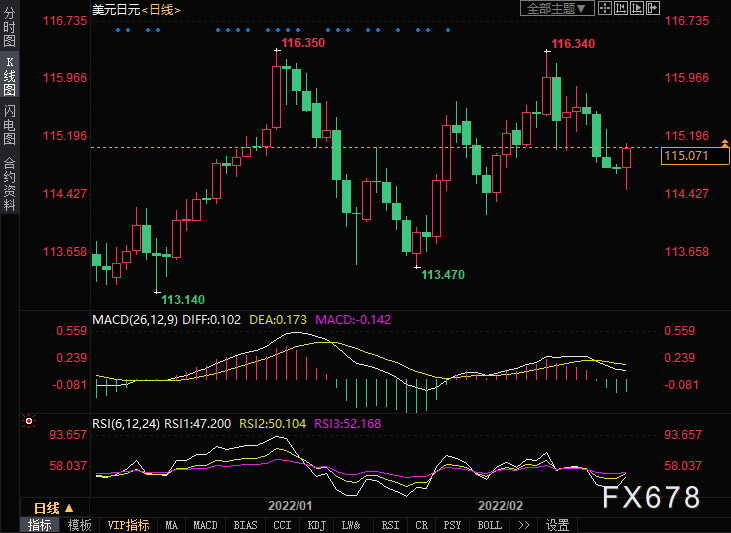 美元兑日元收复115.00关口，俄罗斯仍希望外交解决冲突