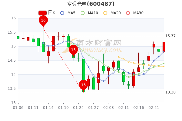 2月23日亨通光电主力净流入1372.95万,股价多少钱一股? 2月23日亨通光电主力净流入1372.95万,股价多少钱一股?