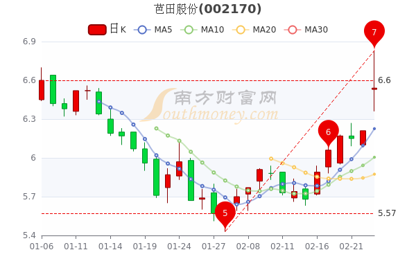 芭田股份2月23日报6.54元,主力净流出1647.12万 芭田股份2月23日报6.54元,主力净流出1647.12万