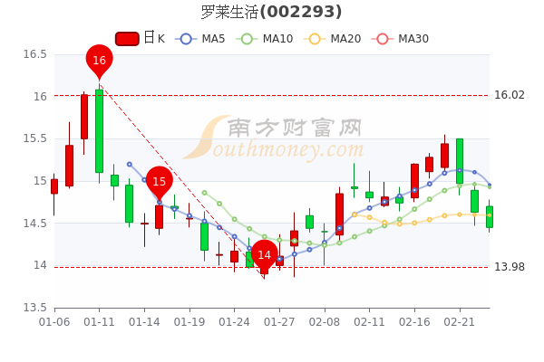2月23日罗莱生活<a href=http://www.gd0021.com/stock/ target=_blank class=infotextkey>股票</a>市盈率20.55,市值达121.82亿 2月23日罗莱生活股票市盈率20.55,市值达121.82亿