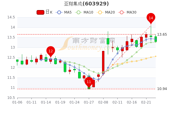 亚翔集成2月23日大单净流出352.76万,<a href=http://www.gd0021.com/stock/ target=_blank class=infotextkey>股票</a>市盈率-89.2 亚翔集成2月23日大单净流出352.76万,股票市盈率-89.2