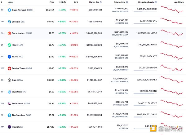 
      金色Web3.0日报 | OpenSea在黑客事件后用户活动下降近20%