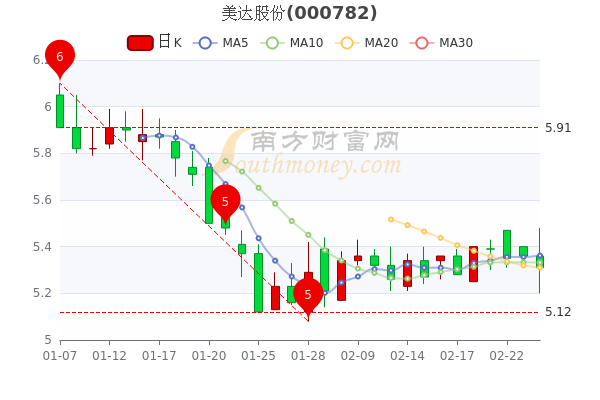 美达股份2月24日超大单净流出406.05万,<a href=http://www.gd0021.com/stock/ target=_blank class=infotextkey>股票</a>市盈率75.86 美达股份2月24日超大单净流出406.05万,股票市盈率75.86