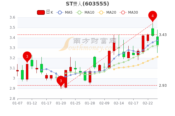 2月24日ST贵人收盘跌2.63%,ST贵人个股价格行情查询 2月24日ST贵人收盘跌2.63%,ST贵人个股价格行情查询