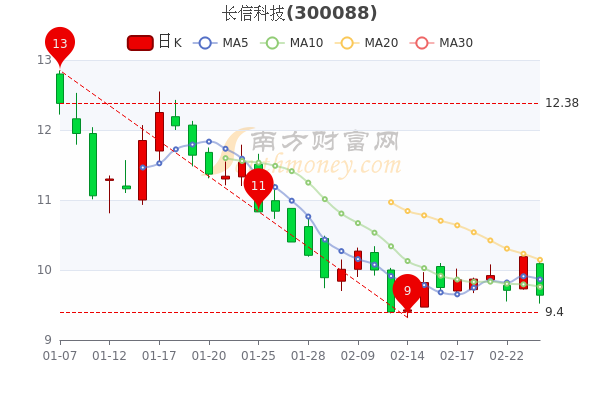 2月24日长信科技大单净流入305.63万,股价多少钱一股? 2月24日长信科技大单净流入305.63万,股价多少钱一股?
