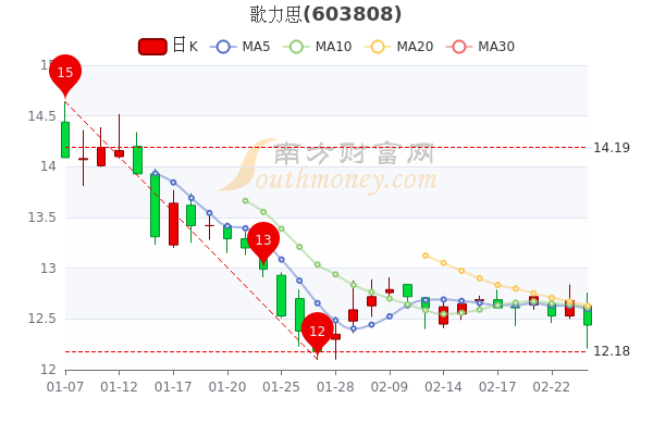 2月24日歌力思市值45.92亿,中单净流出174.77万 2月24日歌力思市值45.92亿,中单净流出174.77万