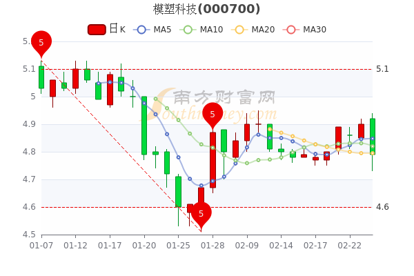 模塑科技2月24日报4.79元,中单净流出120.03万 模塑科技2月24日报4.79元,中单净流出120.03万