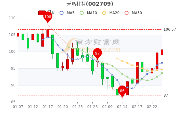 2月24日天赐材料收盘涨0.92%,天赐材料个股价格行情查询 2月24日天赐材料收盘涨0.92%,天赐材料个股价格行情查询
