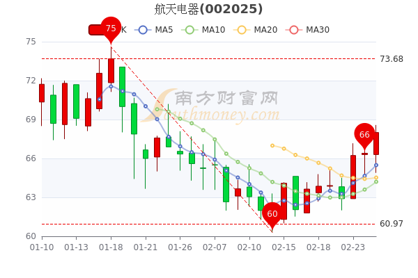 2月25日航天电器换手率达0.77%,航天电器<a href=http://www.gd0021.com/stock/ target=_blank class=infotextkey>股票</a>行情分析 2月25日航天电器换手率达0.77%,航天电器股票行情分析