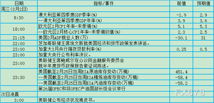 地缘紧张之际迎非农，2月28日-3月6日当周重磅资讯前瞻