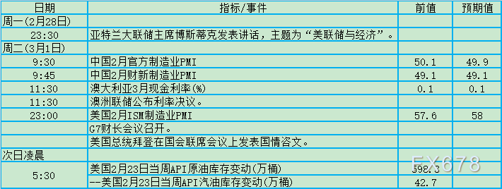 地缘紧张之际迎非农，2月28日-3月6日当周重磅资讯前瞻