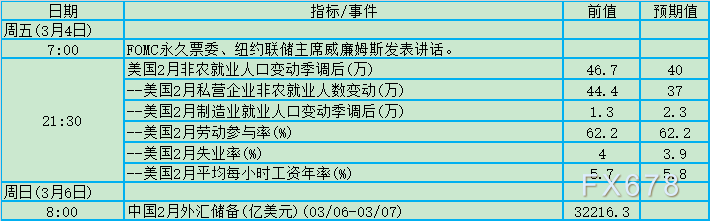 地缘紧张之际迎非农，2月28日-3月6日当周重磅资讯前瞻