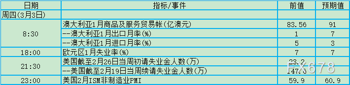 地缘紧张之际迎非农，2月28日-3月6日当周重磅资讯前瞻