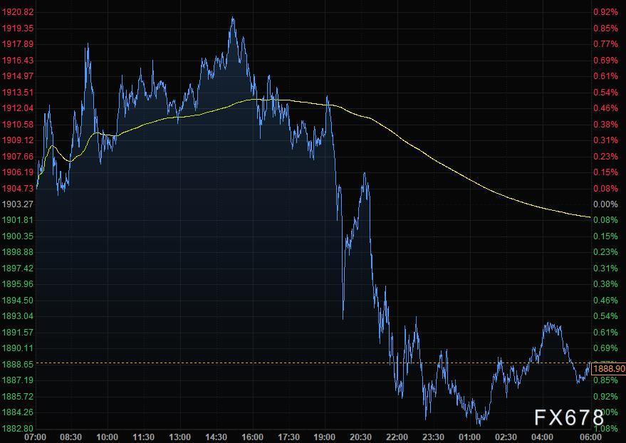 2月26日财经早餐：风险意愿回升，股市大涨美元黄金跌破1890，油价大幅回落
