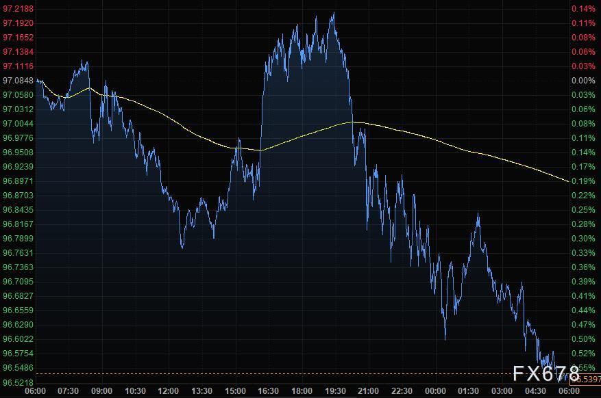 2月26日财经早餐：风险意愿回升，股市大涨美元黄金跌破1890，油价大幅回落