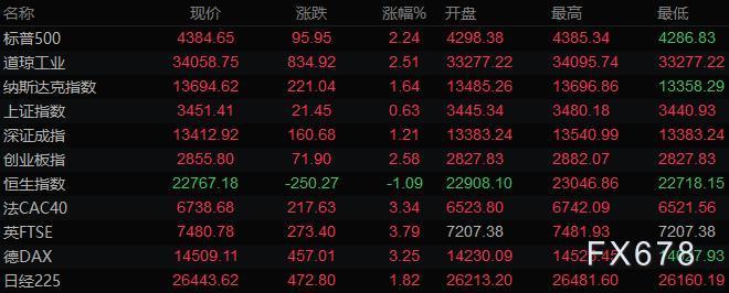 2月28日财经早餐:西方对俄切断SWIFT,黄金高开逾30美元,美原油跳涨7%,本周还迎非农 2月28日财经早餐:西方对俄切断SWIFT,黄金高开逾30美元,美原油跳涨7%,本周还迎非农