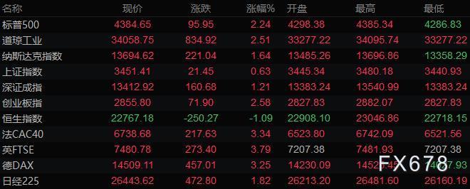 2月28日财经早餐：西方对俄切断SWIFT，黄金高开逾30美元，美原油跳涨7%，本周还迎非农