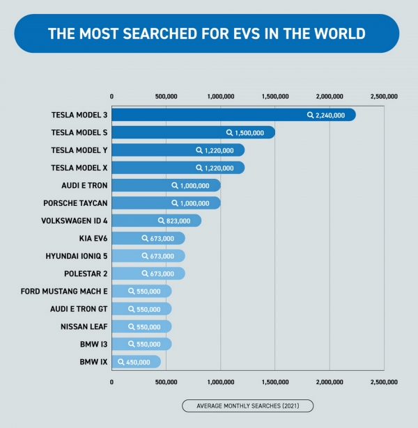 谁是全球搜索量最多的电动汽车车型？特斯拉霸榜前三