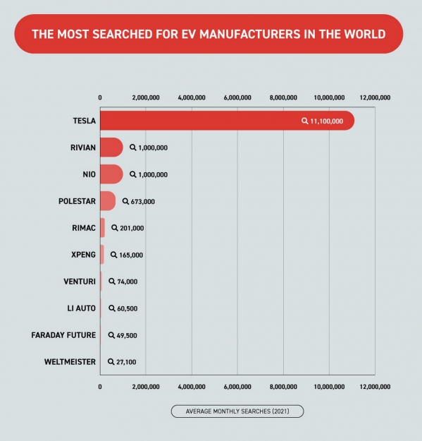谁是全球搜索量最多的电动汽车车型？特斯拉霸榜前三